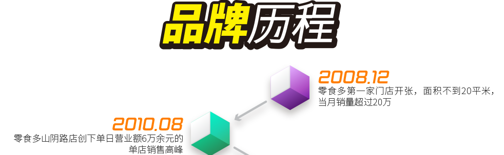 2008.12 ——  零食多第一家門店開張，面積不到20平米，當(dāng)月銷量超過20萬；2010.8  ——  零食多山陰路店創(chuàng)下單日營業(yè)額6萬余元的單店銷售高峰